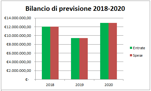 Bilancio Porlezza